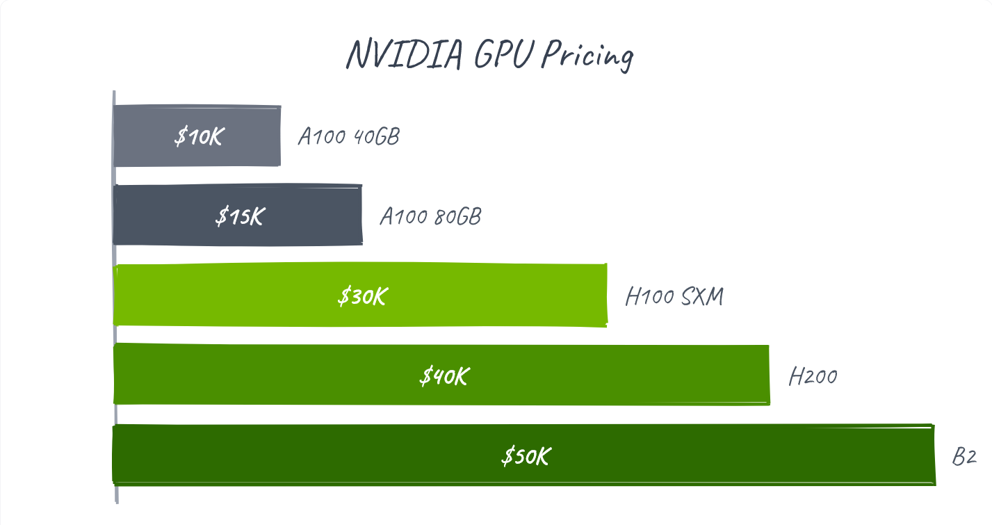 Exempel på kostnader för kraftiga Nvidia-GPU:er
